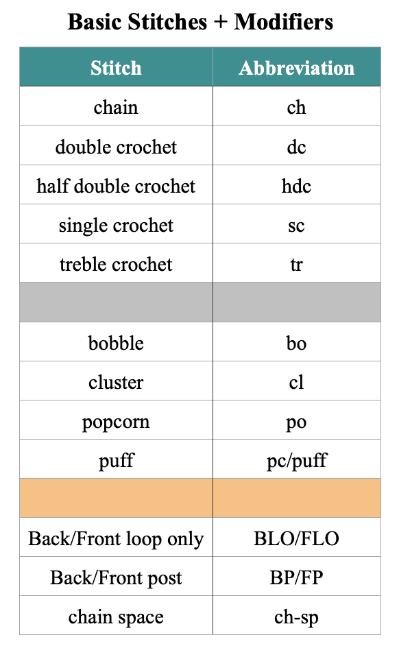 A list of basic stitches and the abbreviations that modify them